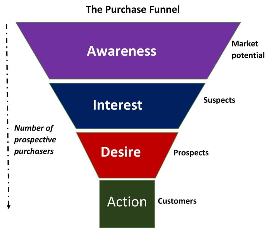 Business to Business Funnel